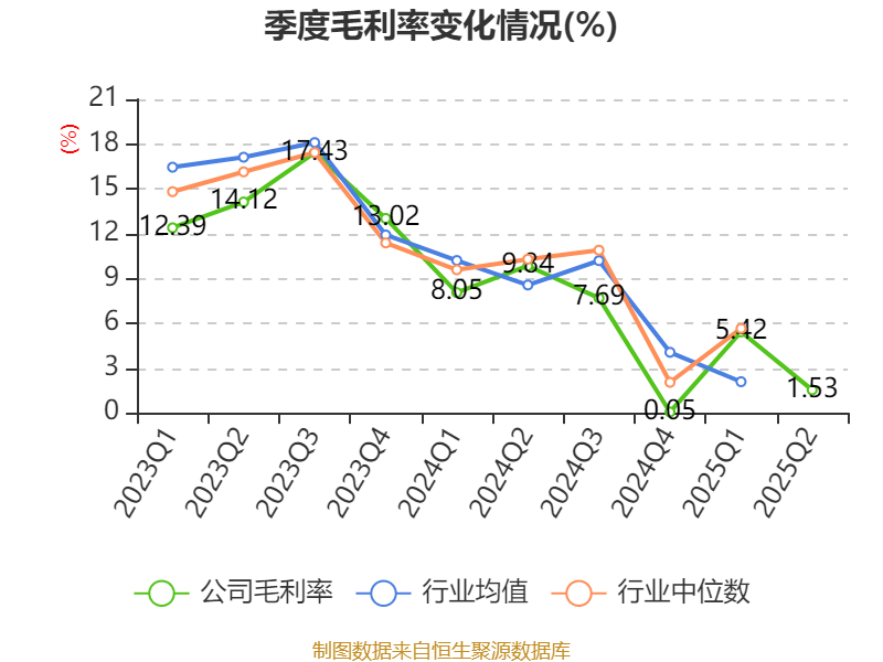 东方日升：2025年上半年净利润同比减亏2.84亿元