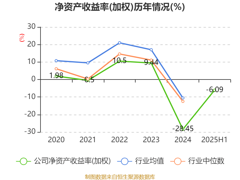 东方日升：2025年上半年净利润同比减亏2.84亿元