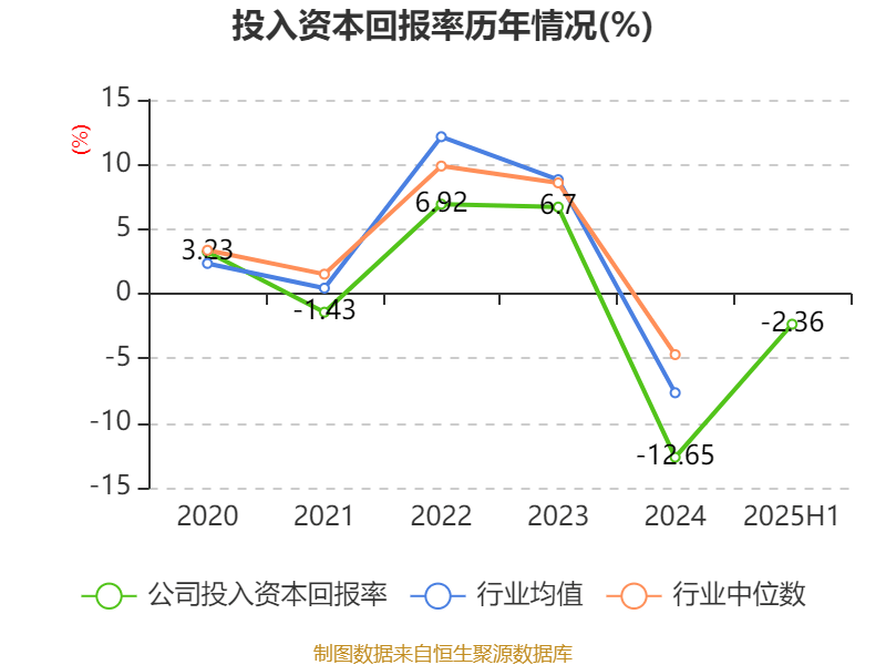 东方日升：2025年上半年净利润同比减亏2.84亿元