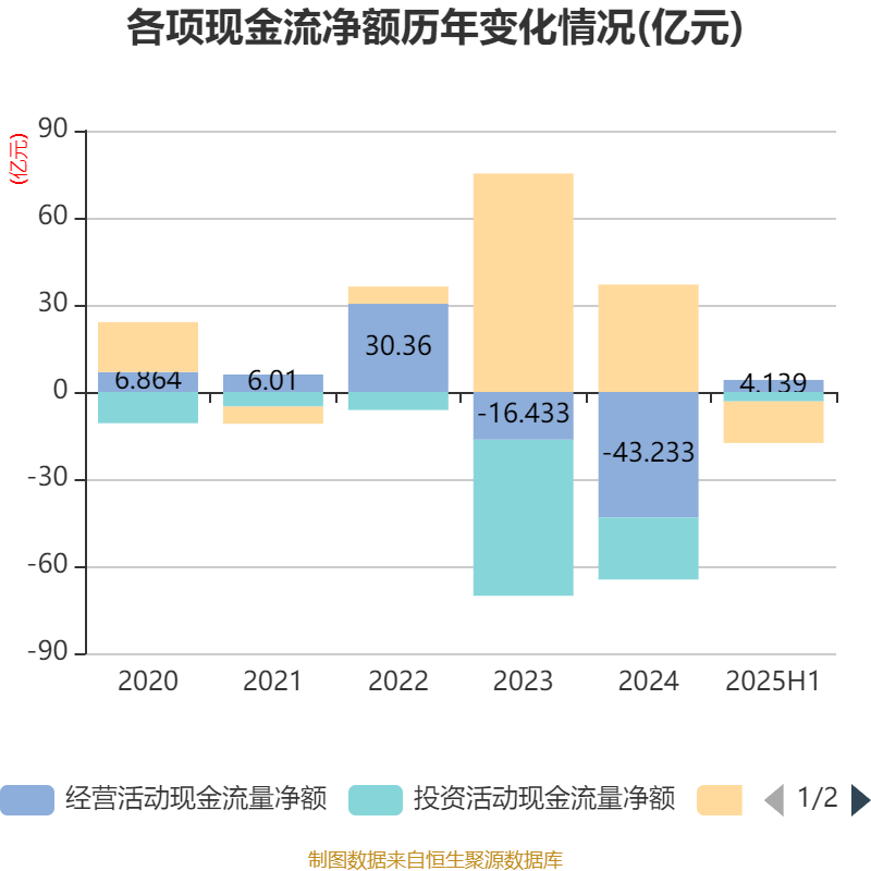 东方日升：2025年上半年净利润同比减亏2.84亿元
