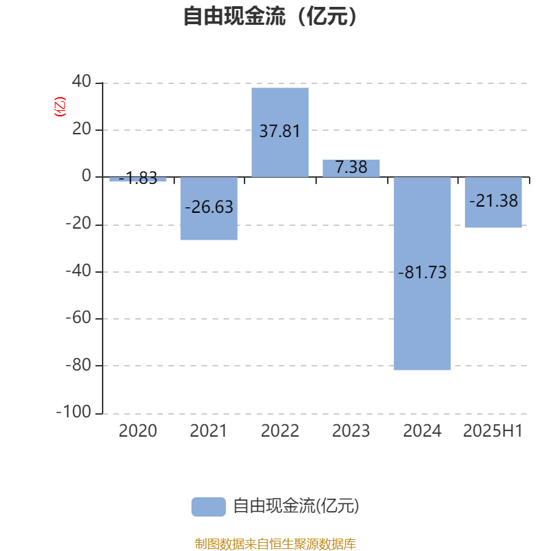 东方日升：2025年上半年净利润同比减亏2.84亿元