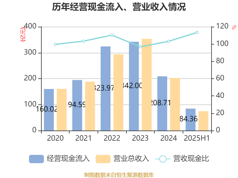 东方日升：2025年上半年净利润同比减亏2.84亿元