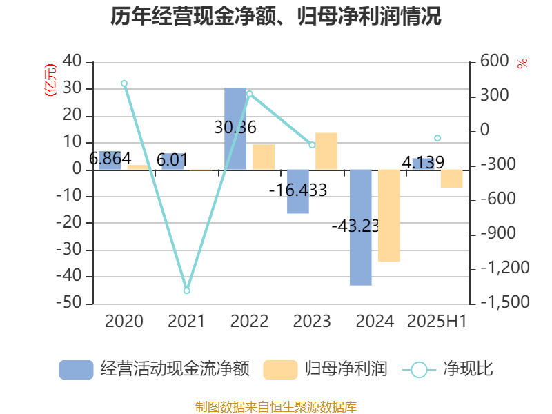 东方日升：2025年上半年净利润同比减亏2.84亿元