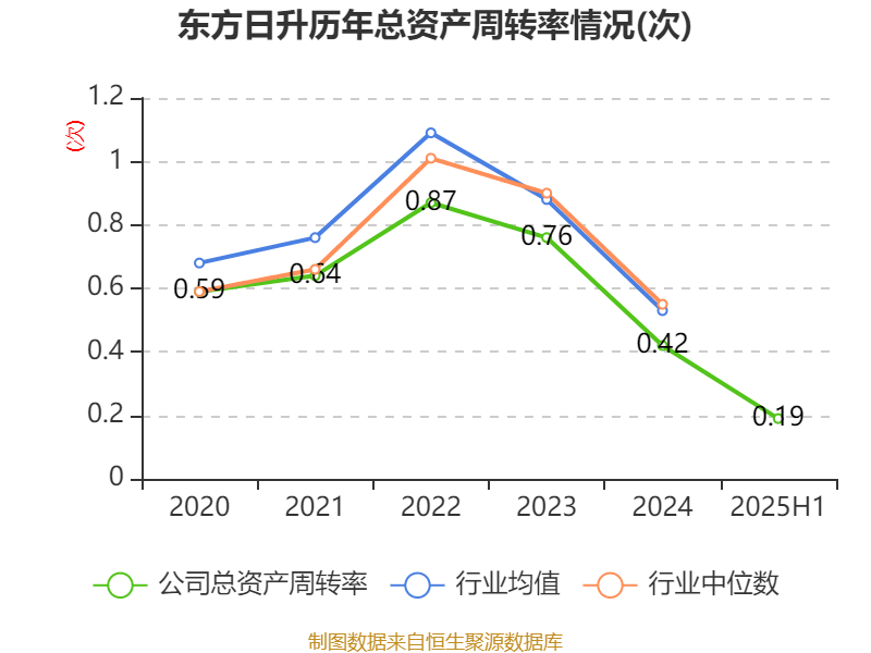 东方日升：2025年上半年净利润同比减亏2.84亿元