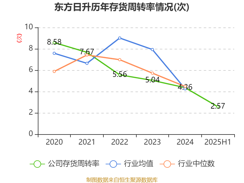 东方日升：2025年上半年净利润同比减亏2.84亿元