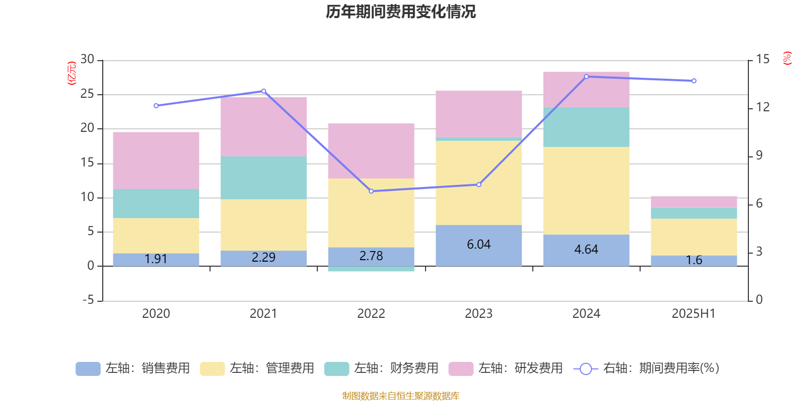 东方日升：2025年上半年净利润同比减亏2.84亿元
