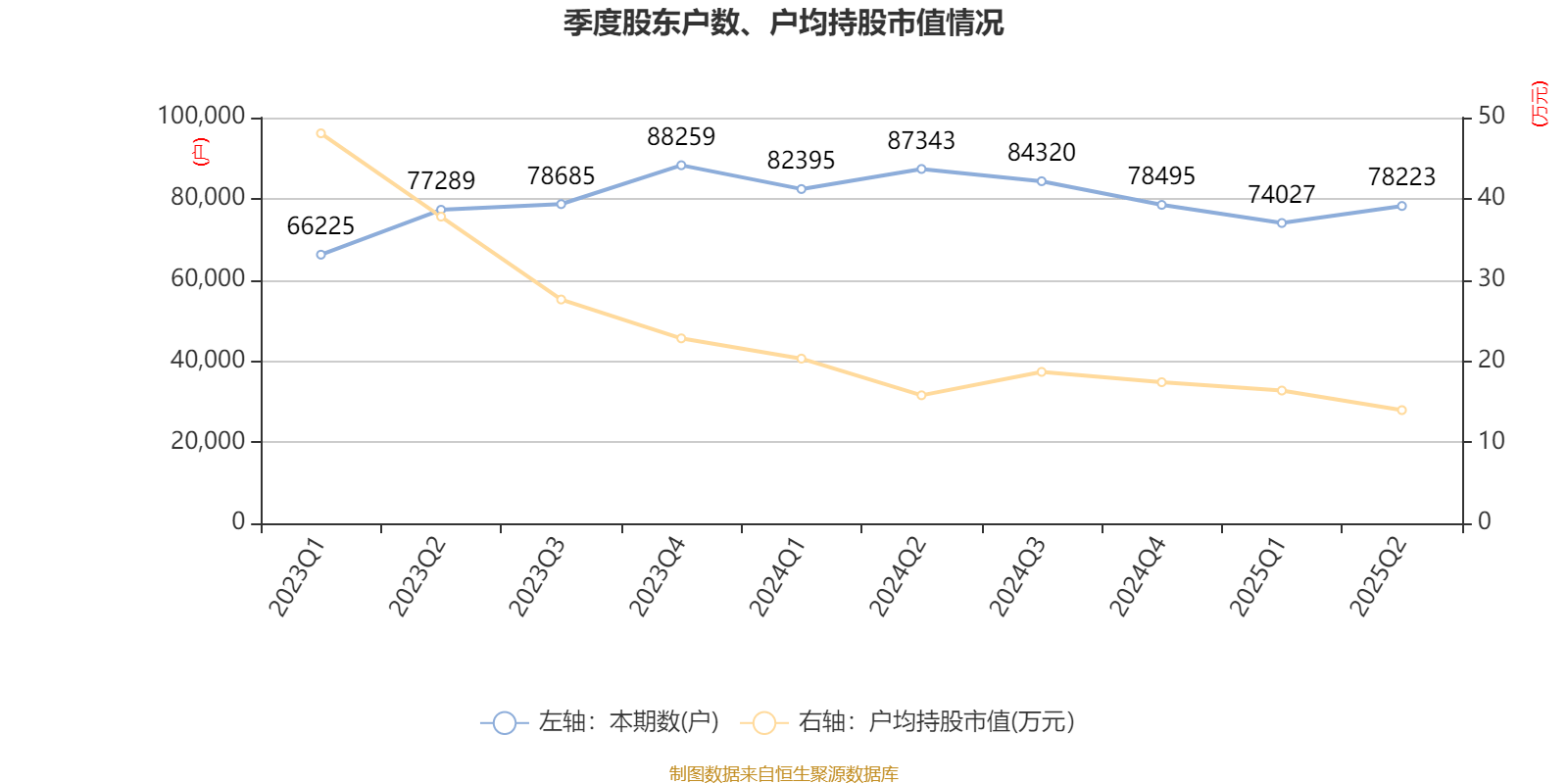 东方日升：2025年上半年净利润同比减亏2.84亿元