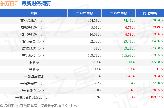 东方日升（300118）2025年中报简析：亏损收窄