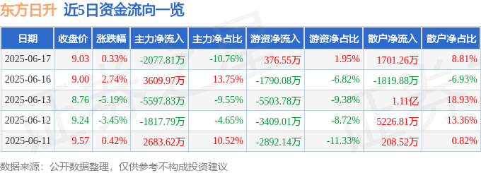 股票行情快报：东方日升（300118）6月17日主力资金净卖出2077.81万元