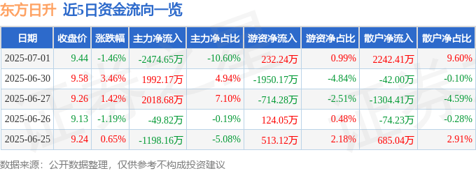 股票行情快报：东方日升（300118）7月1日主力资金净卖出2474.65万元