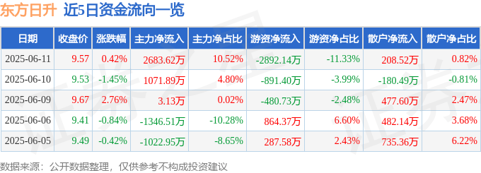 股票行情快报：东方日升（300118）6月11日主力资金净买入2683.62万元