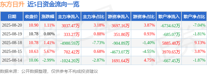 股票行情快报：东方日升（300118）8月20日主力资金净买入3037.47万元