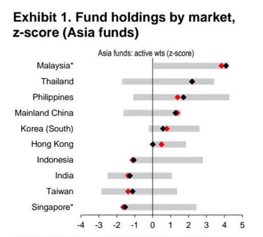 汇丰资金追踪：基金增持韩国和中国香港股票