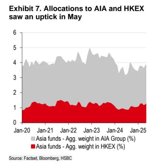 汇丰资金追踪：基金增持韩国和中国香港股票