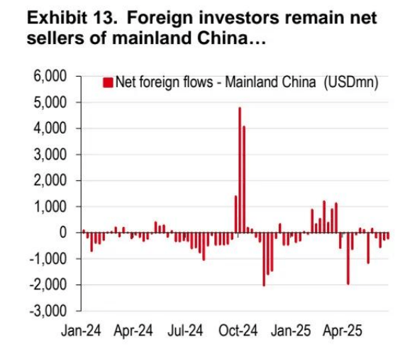 汇丰资金追踪：基金增持韩国和中国香港股票