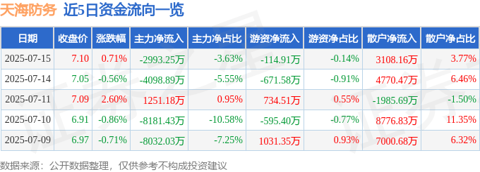股票行情快报：天海防务（300008）7月15日主力资金净卖出2993.25万元