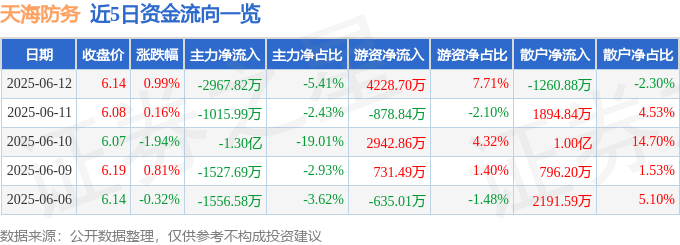 股票行情快报：天海防务（300008）6月12日主力资金净卖出2967.82万元