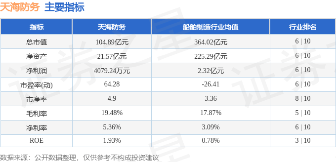 股票行情快报：天海防务（300008）6月10日主力资金净卖出1.30亿元