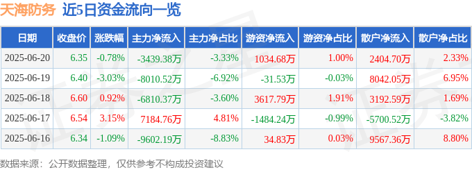股票行情快报：天海防务（300008）6月20日主力资金净卖出3439.38万元