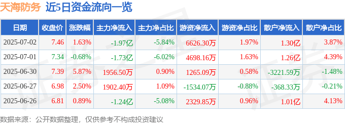 股票行情快报：天海防务（300008）7月2日主力资金净卖出1.97亿元