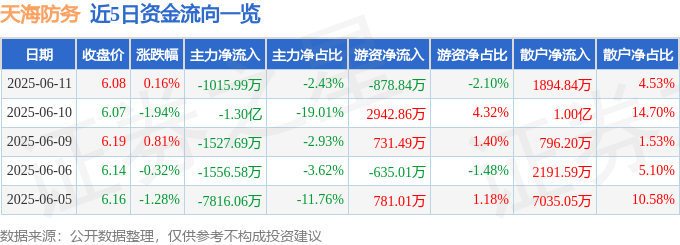 股票行情快报：天海防务（300008）6月11日主力资金净卖出1015.99万元