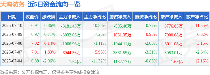 股票行情快报：天海防务（300008）7月10日主力资金净卖出8181.43万元