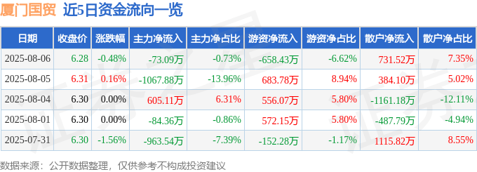 股票行情快报：厦门国贸（600755）8月6日主力资金净卖出73.09万元