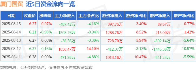 股票行情快报：厦门国贸（600755）8月15日主力资金净卖出487.42万元
