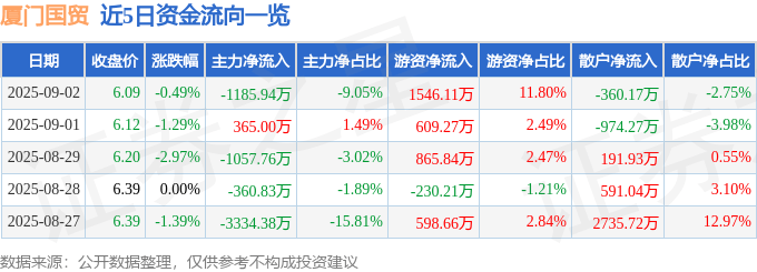 股票行情快报：厦门国贸（600755）9月2日主力资金净卖出1185.94万元