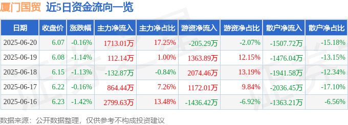 股票行情快报：厦门国贸（600755）6月20日主力资金净买入1713.01万元
