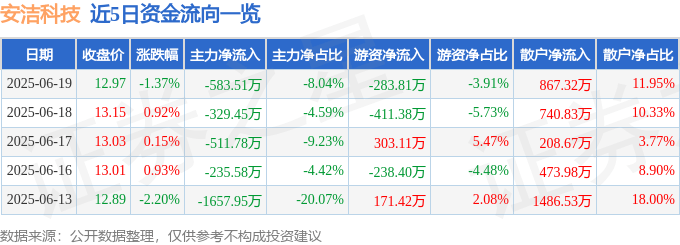 股票行情快报：安洁科技（002635）6月19日主力资金净卖出583.51万元