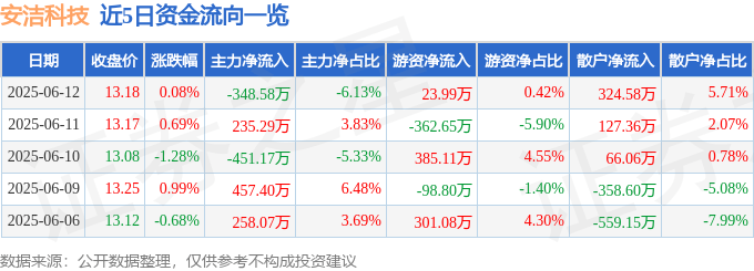 股票行情快报：安洁科技（002635）6月12日主力资金净卖出348.58万元