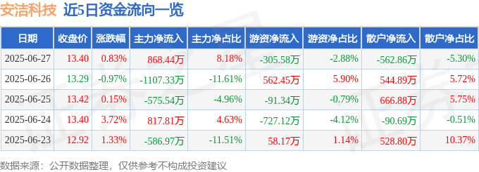 股票行情快报：安洁科技（002635）6月27日主力资金净买入868.44万元