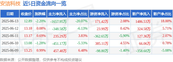 股票行情快报：安洁科技（002635）6月13日主力资金净卖出1657.95万元
