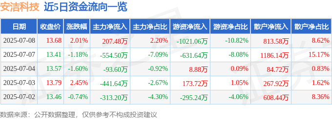 股票行情快报：安洁科技（002635）7月8日主力资金净买入207.48万元