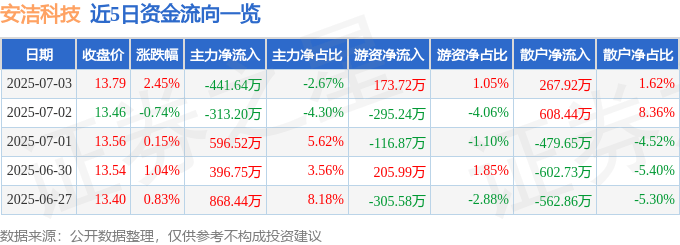 股票行情快报：安洁科技（002635）7月3日主力资金净卖出441.64万元