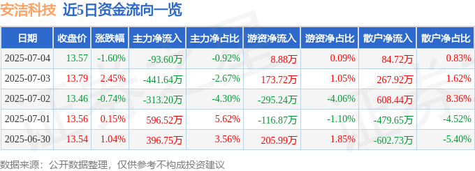 股票行情快报：安洁科技（002635）7月4日主力资金净卖出93.60万元