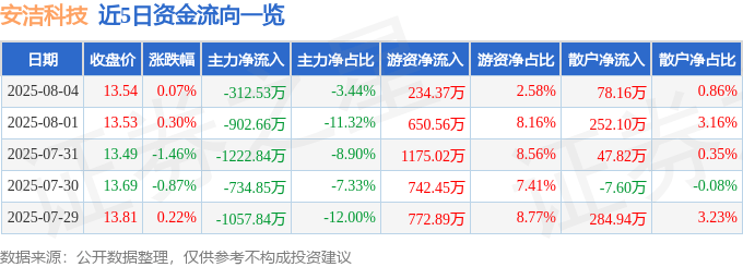 股票行情快报：安洁科技（002635）8月4日主力资金净卖出312.53万元