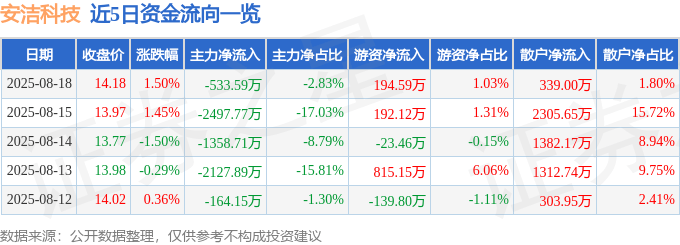 股票行情快报：安洁科技（002635）8月18日主力资金净卖出533.59万元