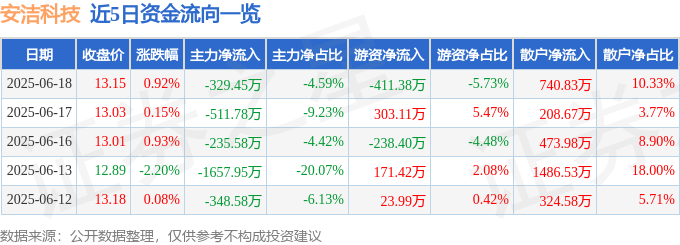 股票行情快报：安洁科技（002635）6月18日主力资金净卖出329.45万元