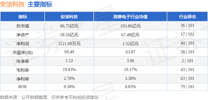 股票行情快报：安洁科技（002635）6月18日主力资金净卖出329.45万元
