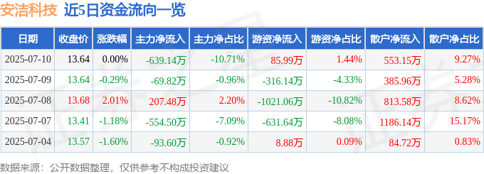 股票行情快报：安洁科技（002635）7月10日主力资金净卖出639.14万元