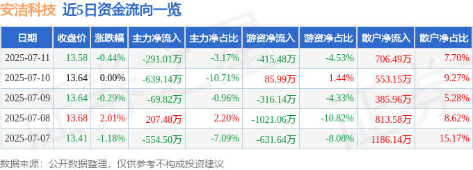 股票行情快报：安洁科技（002635）7月11日主力资金净卖出291.01万元