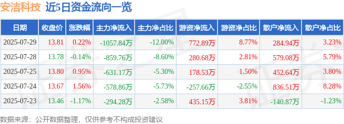 股票行情快报：安洁科技（002635）7月29日主力资金净卖出1057.84万元