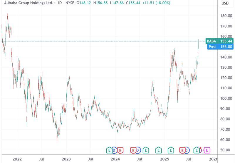 美股收盘:三大指数齐创新高 阿里巴巴涨8%创近4年新高