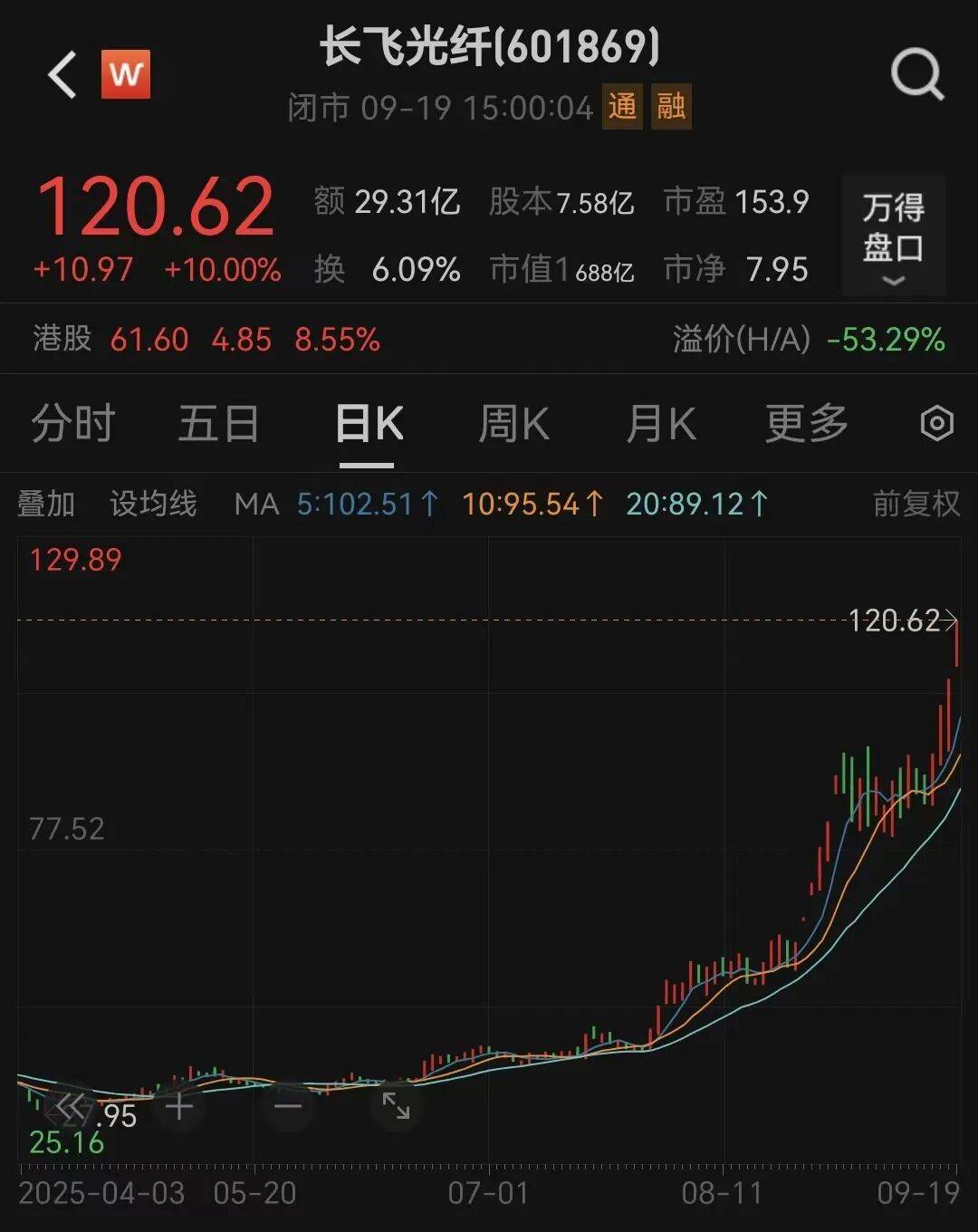 第一大股东“清仓”,680亿巨头却大涨3倍