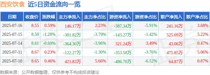 股票行情快报:西安饮食(000721)7月16日主力资金净买入146.17万元