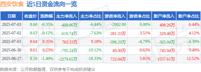 股票行情快报:西安饮食(000721)7月3日主力资金净卖出408.06万元
