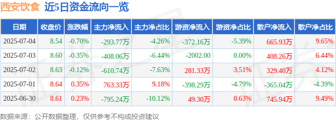 股票行情快报:西安饮食(000721)7月4日主力资金净卖出293.77万元
