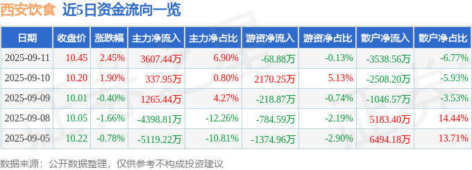 股票行情快报：西安饮食（000721）9月11日主力资金净买入3607.44万元